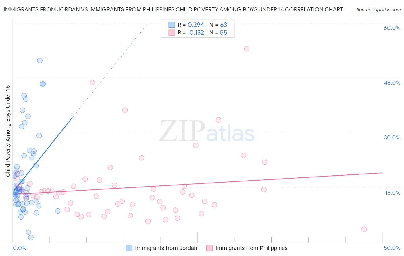 Immigrants from Jordan vs Immigrants from Philippines Child Poverty Among Boys Under 16