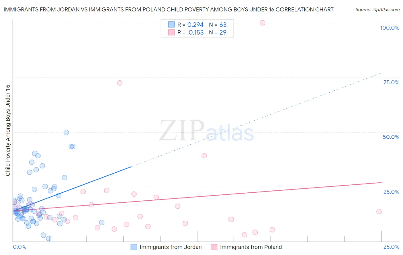 Immigrants from Jordan vs Immigrants from Poland Child Poverty Among Boys Under 16