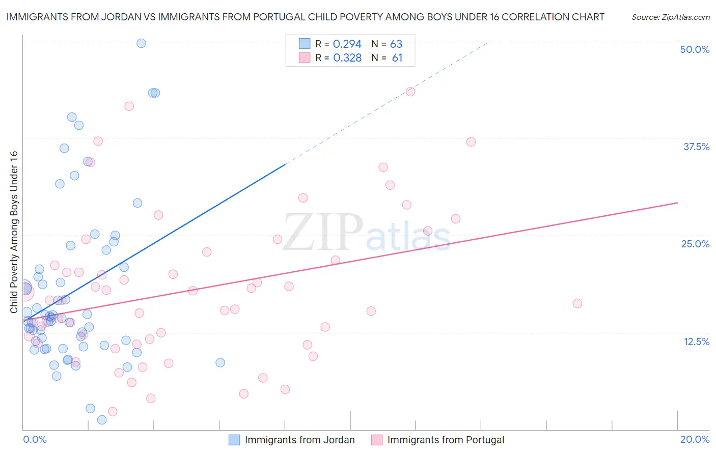 Immigrants from Jordan vs Immigrants from Portugal Child Poverty Among Boys Under 16