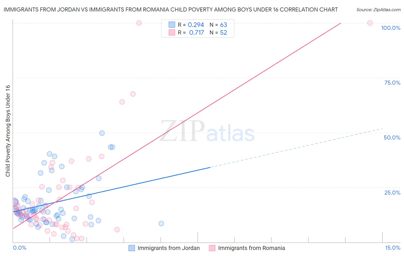 Immigrants from Jordan vs Immigrants from Romania Child Poverty Among Boys Under 16