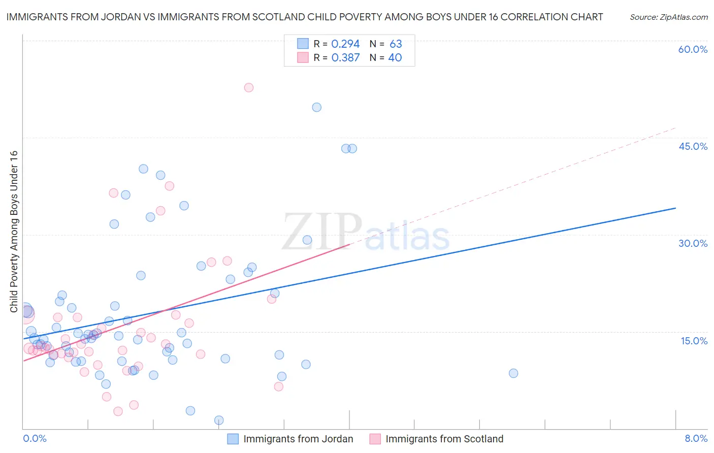 Immigrants from Jordan vs Immigrants from Scotland Child Poverty Among Boys Under 16