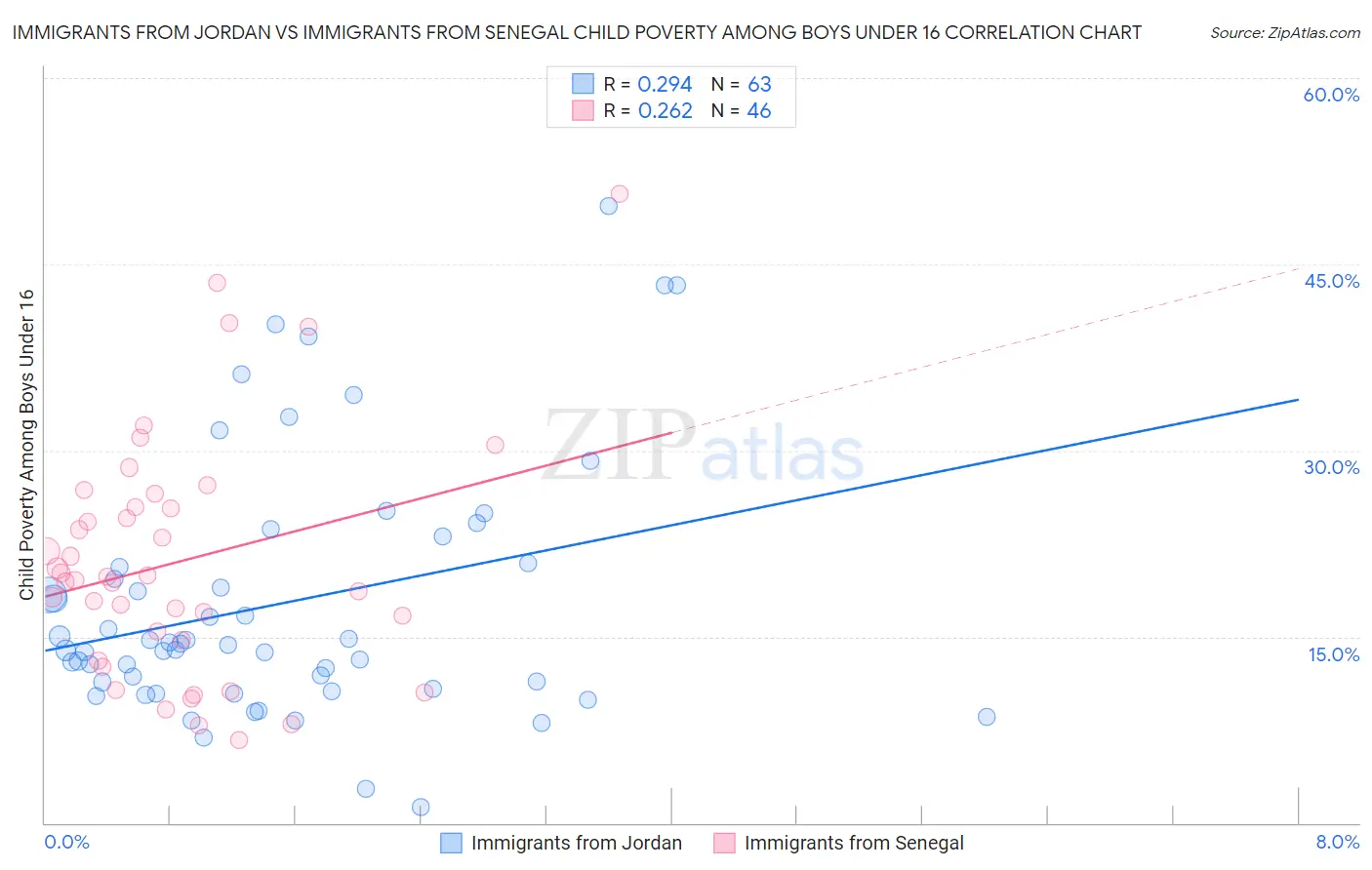 Immigrants from Jordan vs Immigrants from Senegal Child Poverty Among Boys Under 16