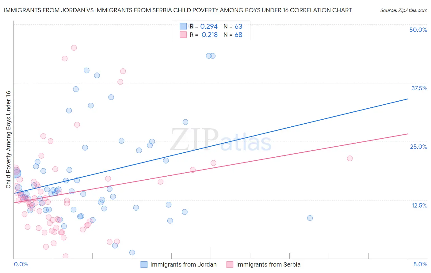 Immigrants from Jordan vs Immigrants from Serbia Child Poverty Among Boys Under 16