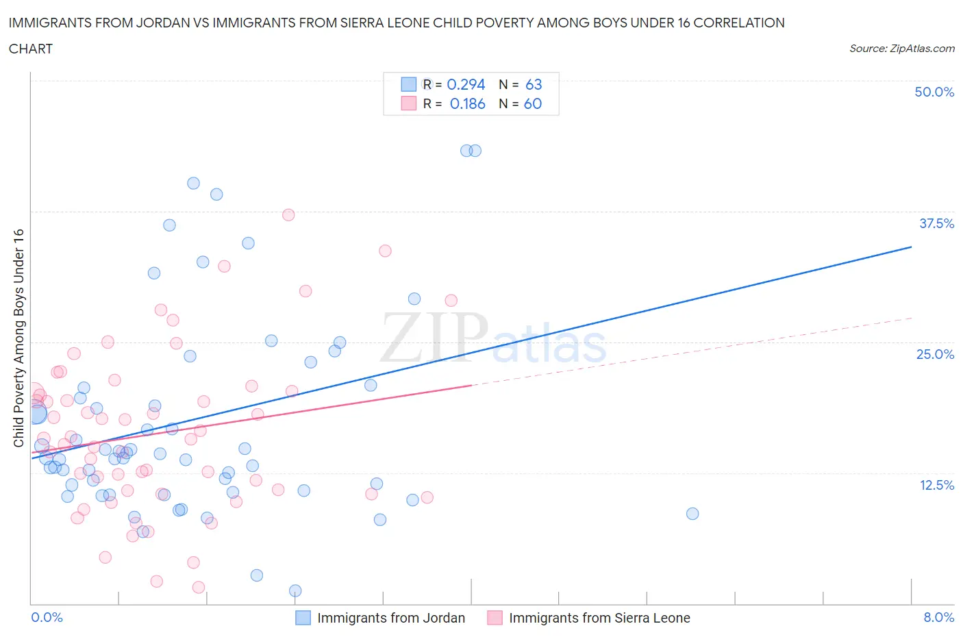 Immigrants from Jordan vs Immigrants from Sierra Leone Child Poverty Among Boys Under 16