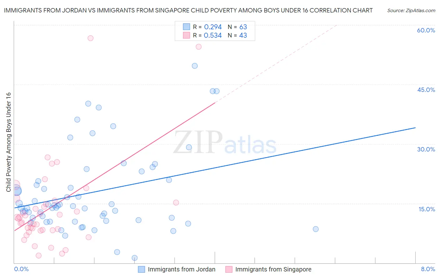 Immigrants from Jordan vs Immigrants from Singapore Child Poverty Among Boys Under 16