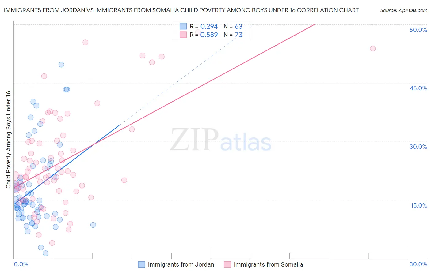 Immigrants from Jordan vs Immigrants from Somalia Child Poverty Among Boys Under 16