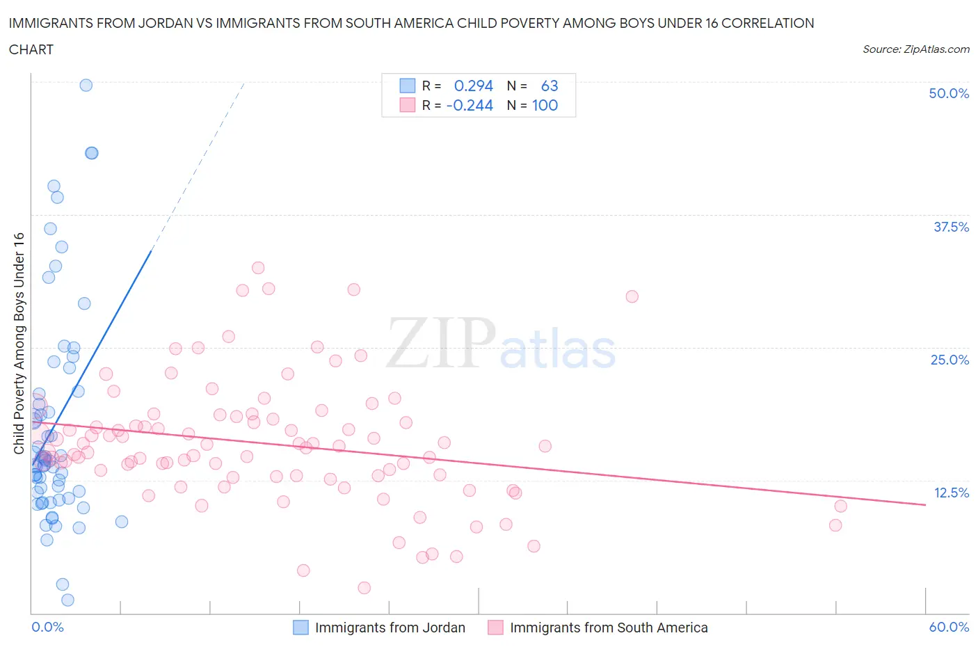 Immigrants from Jordan vs Immigrants from South America Child Poverty Among Boys Under 16