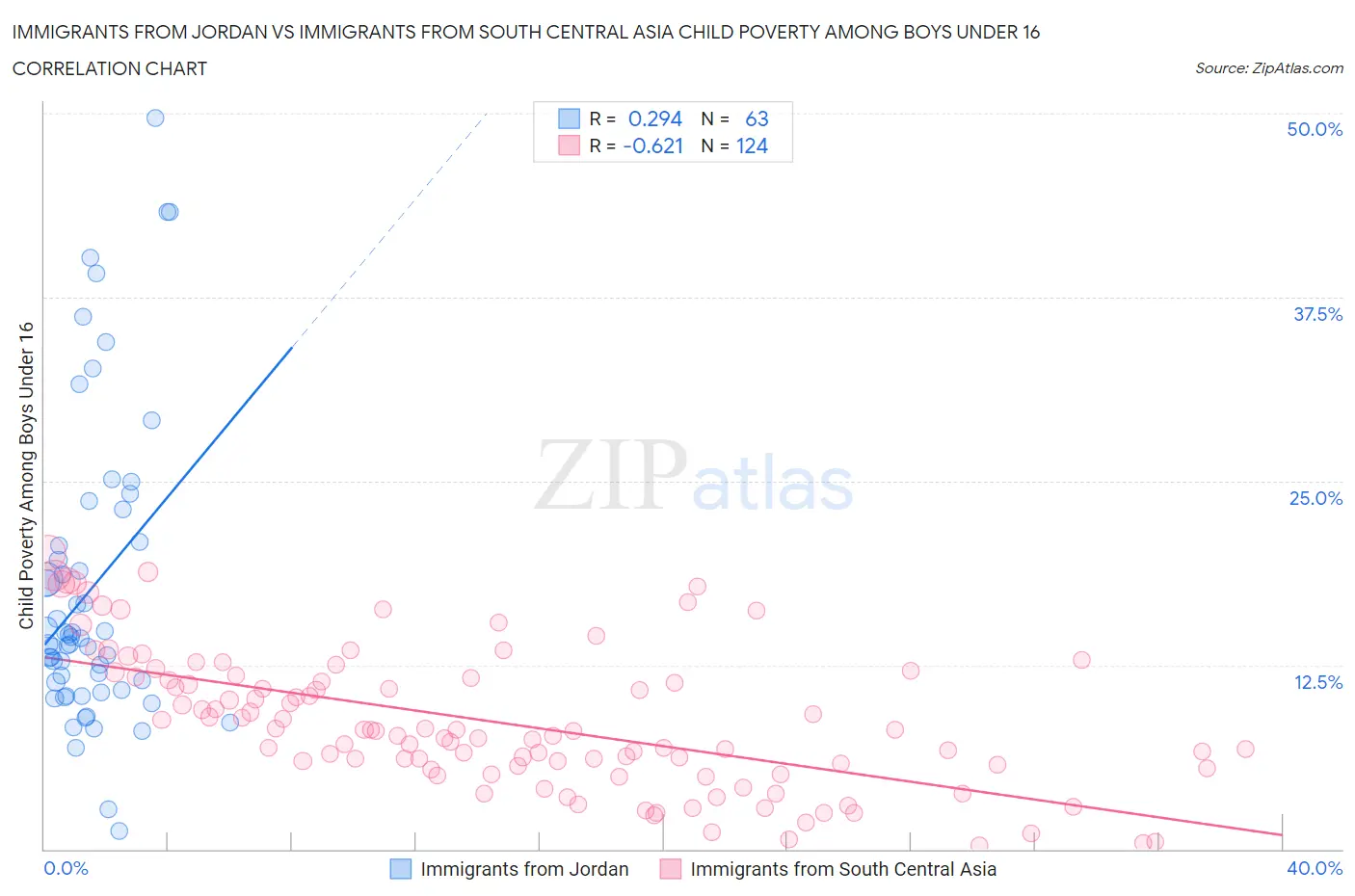 Immigrants from Jordan vs Immigrants from South Central Asia Child Poverty Among Boys Under 16