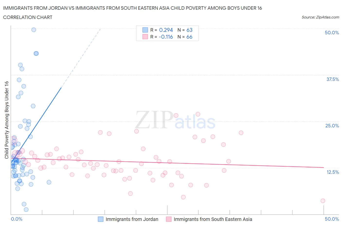 Immigrants from Jordan vs Immigrants from South Eastern Asia Child Poverty Among Boys Under 16