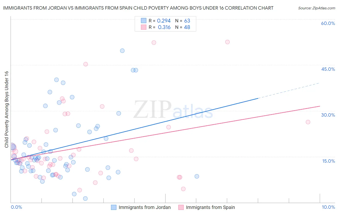 Immigrants from Jordan vs Immigrants from Spain Child Poverty Among Boys Under 16