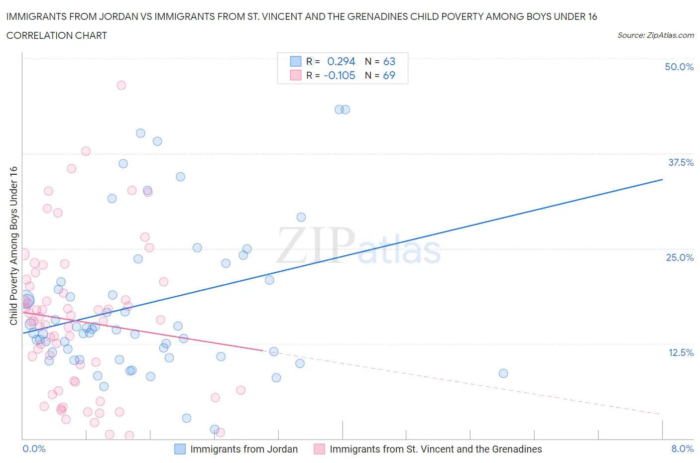 Immigrants from Jordan vs Immigrants from St. Vincent and the Grenadines Child Poverty Among Boys Under 16