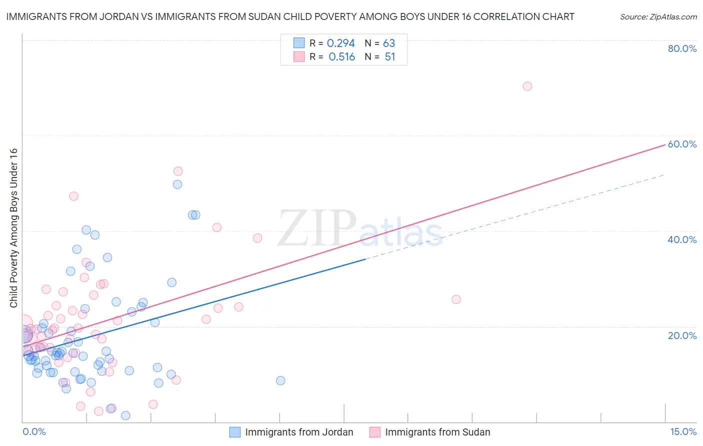 Immigrants from Jordan vs Immigrants from Sudan Child Poverty Among Boys Under 16