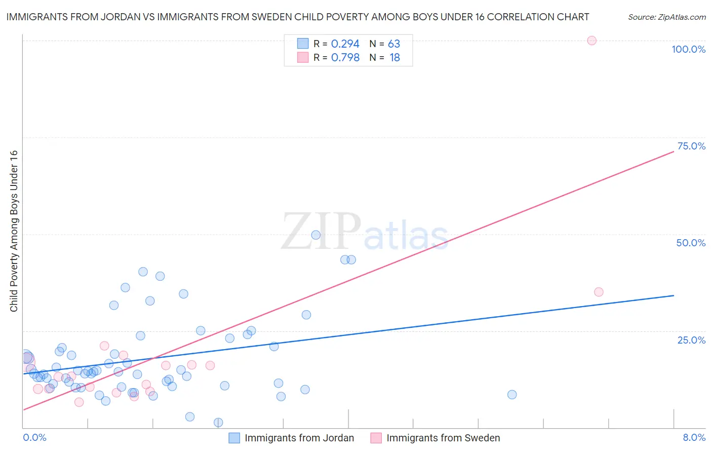 Immigrants from Jordan vs Immigrants from Sweden Child Poverty Among Boys Under 16