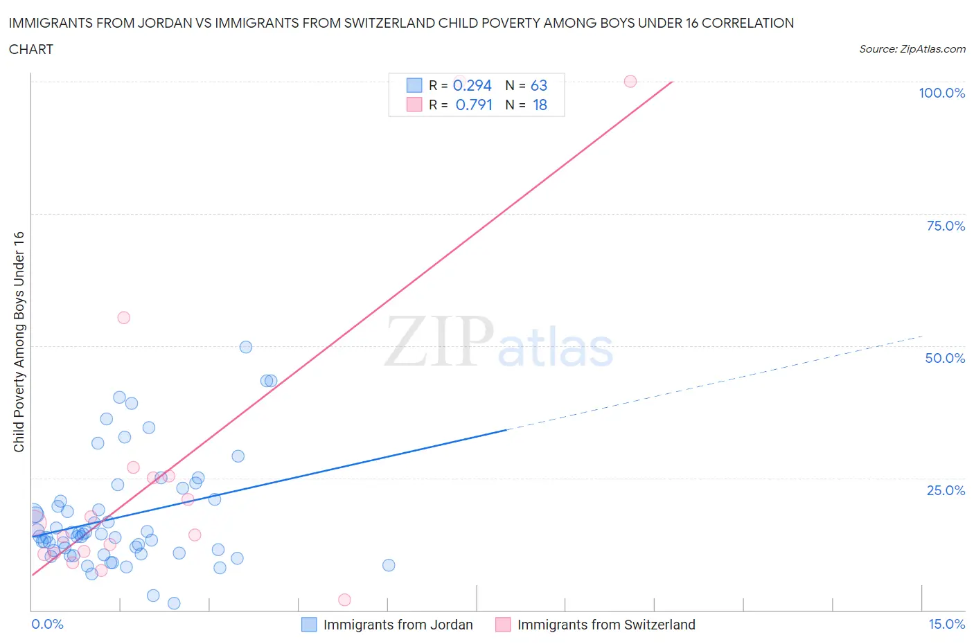 Immigrants from Jordan vs Immigrants from Switzerland Child Poverty Among Boys Under 16