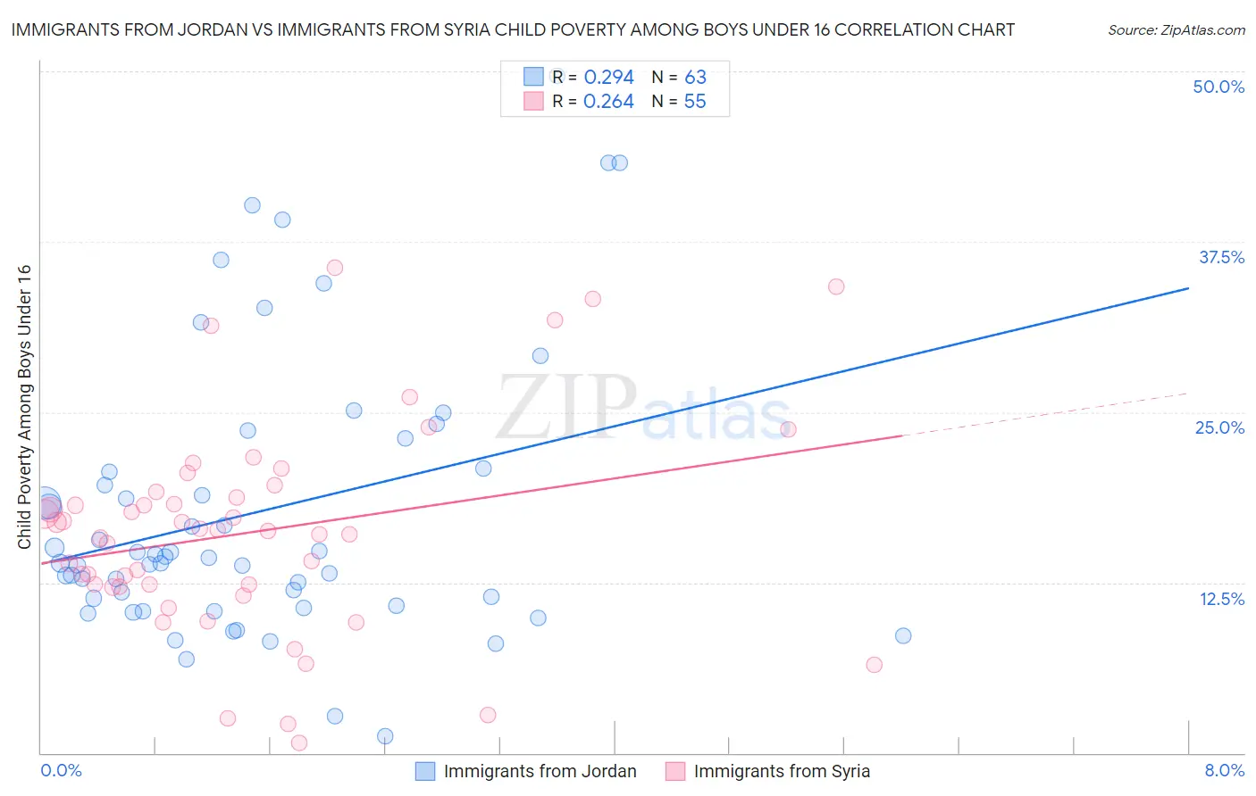 Immigrants from Jordan vs Immigrants from Syria Child Poverty Among Boys Under 16