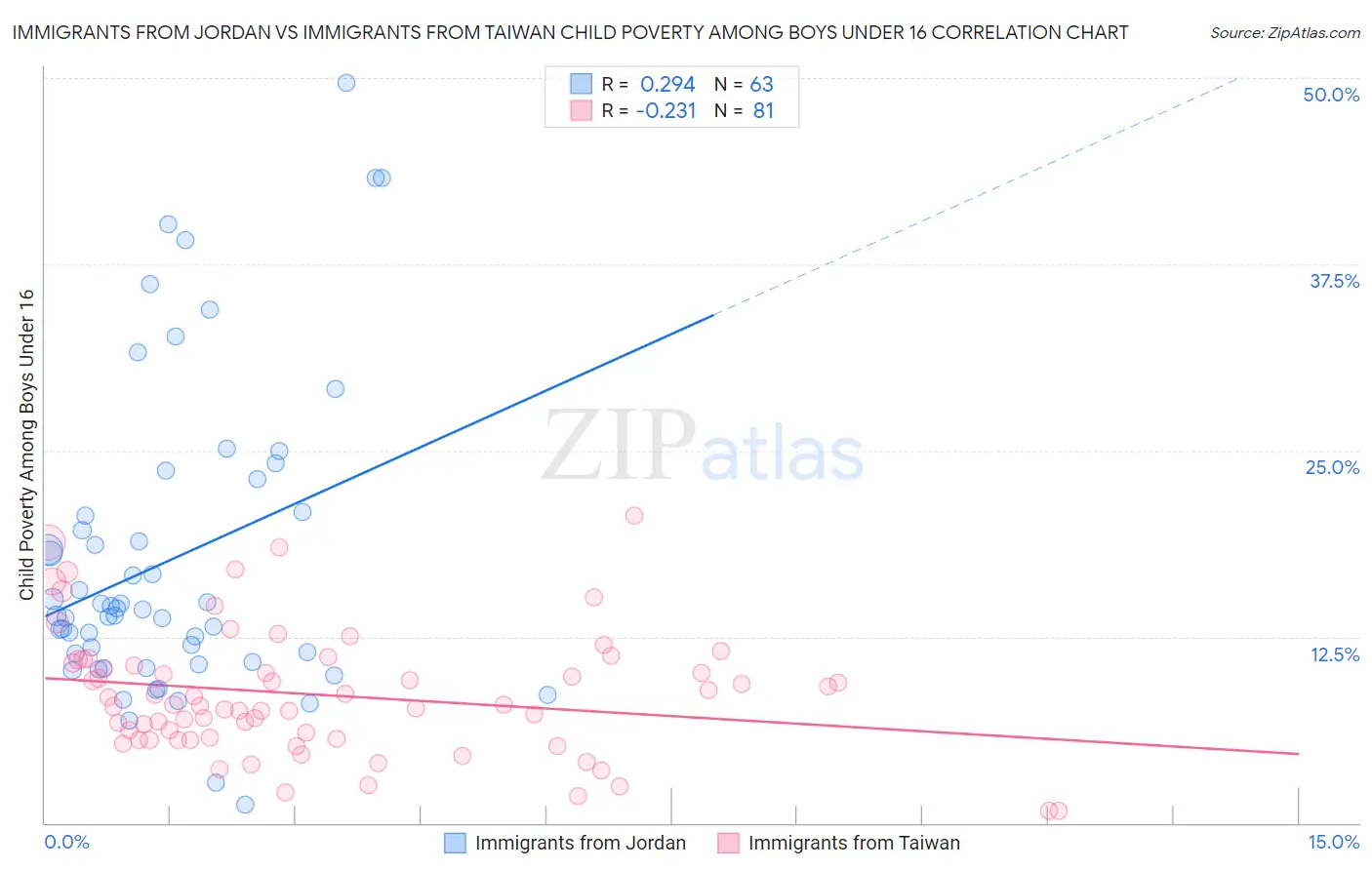Immigrants from Jordan vs Immigrants from Taiwan Child Poverty Among Boys Under 16