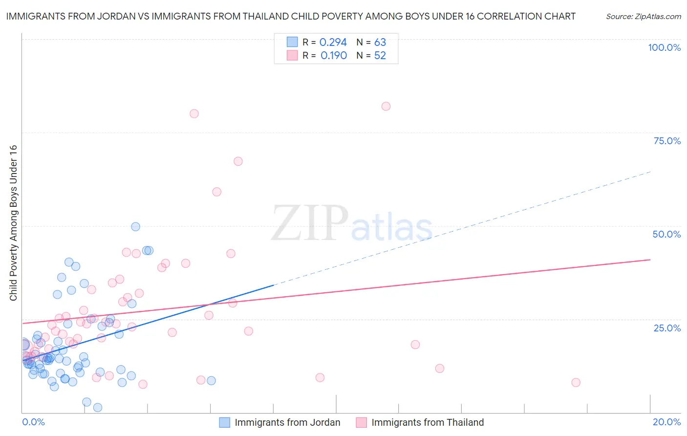 Immigrants from Jordan vs Immigrants from Thailand Child Poverty Among Boys Under 16