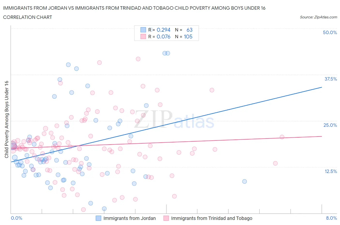 Immigrants from Jordan vs Immigrants from Trinidad and Tobago Child Poverty Among Boys Under 16