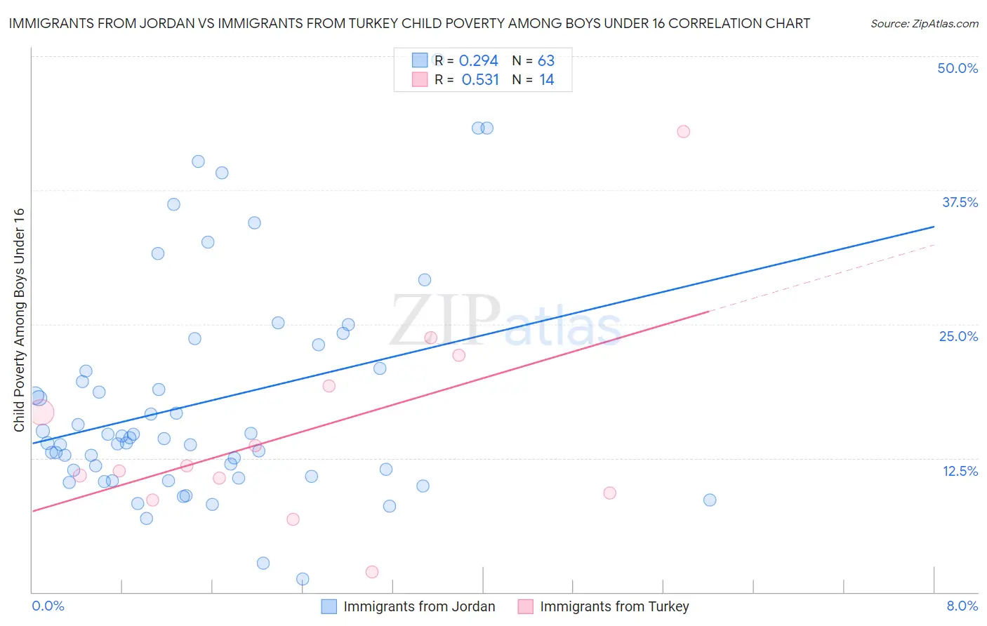 Immigrants from Jordan vs Immigrants from Turkey Child Poverty Among Boys Under 16