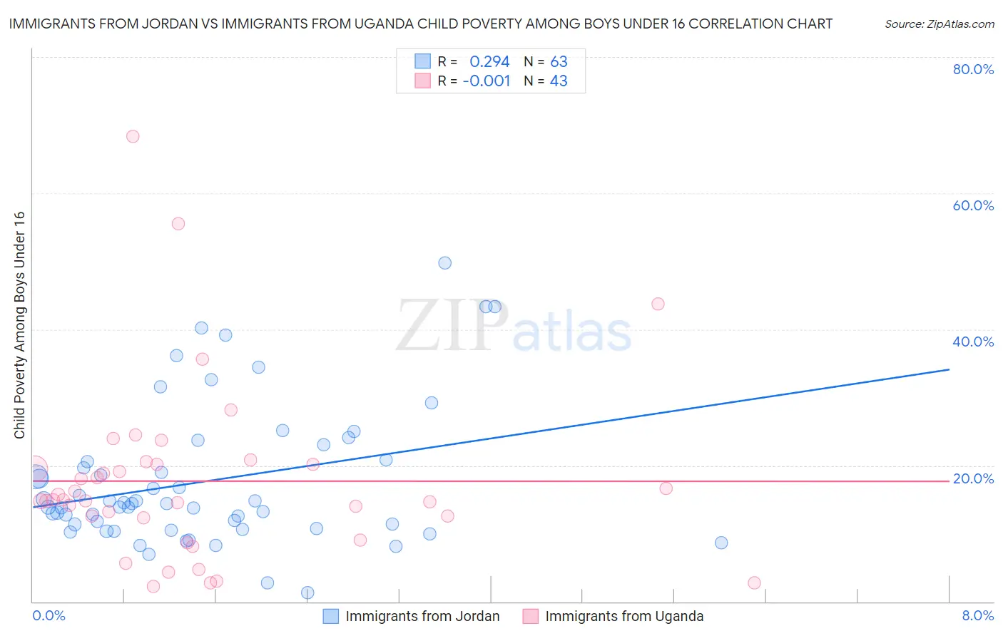 Immigrants from Jordan vs Immigrants from Uganda Child Poverty Among Boys Under 16
