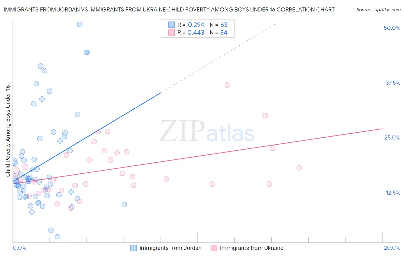 Immigrants from Jordan vs Immigrants from Ukraine Child Poverty Among Boys Under 16