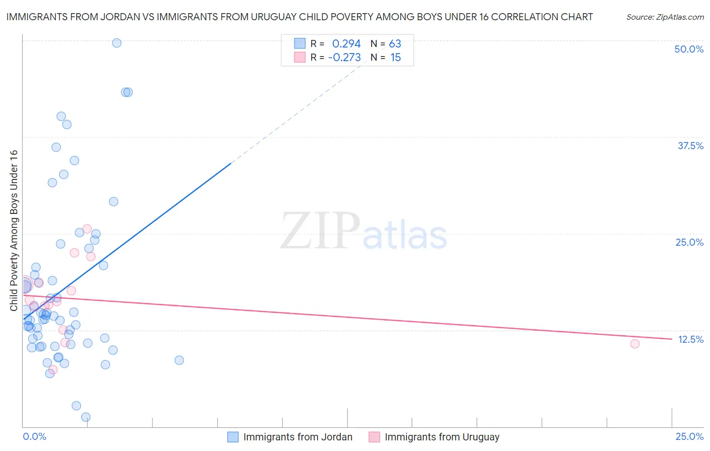 Immigrants from Jordan vs Immigrants from Uruguay Child Poverty Among Boys Under 16