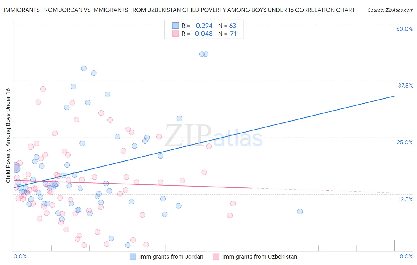 Immigrants from Jordan vs Immigrants from Uzbekistan Child Poverty Among Boys Under 16
