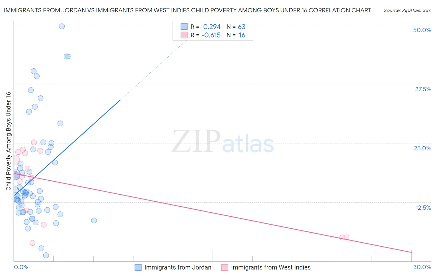 Immigrants from Jordan vs Immigrants from West Indies Child Poverty Among Boys Under 16