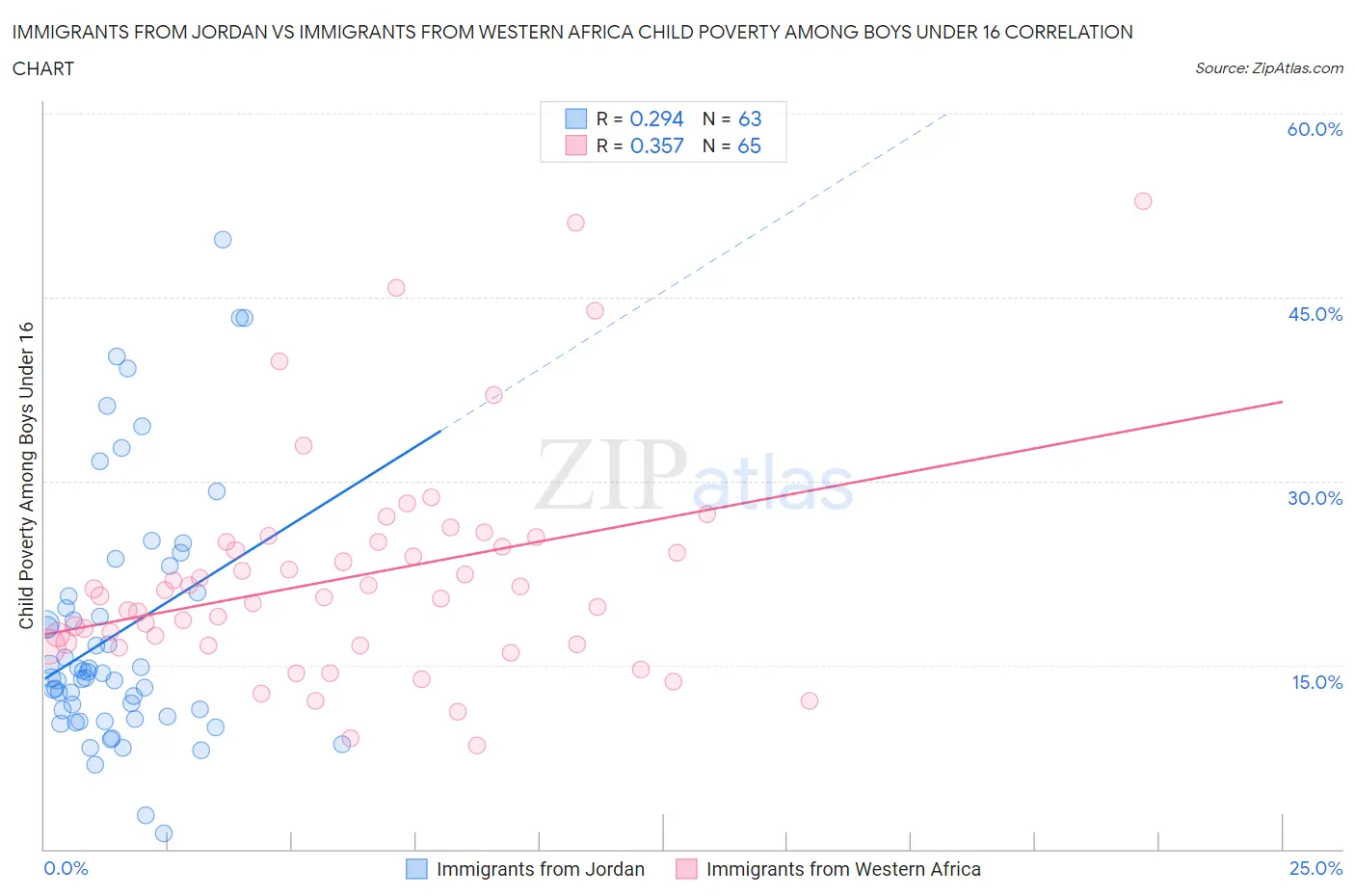 Immigrants from Jordan vs Immigrants from Western Africa Child Poverty Among Boys Under 16