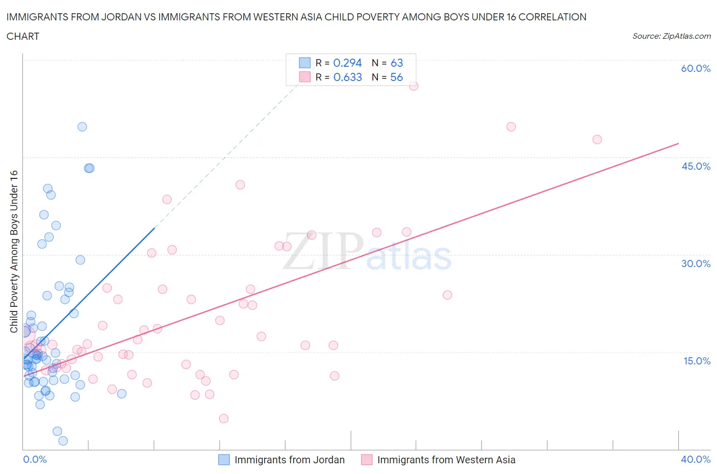 Immigrants from Jordan vs Immigrants from Western Asia Child Poverty Among Boys Under 16