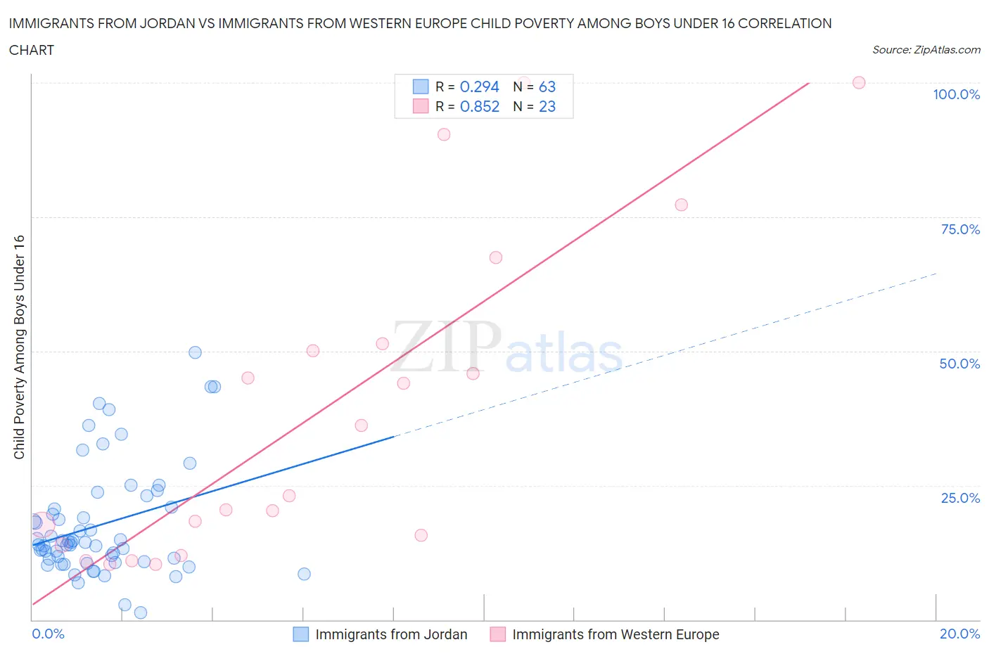 Immigrants from Jordan vs Immigrants from Western Europe Child Poverty Among Boys Under 16