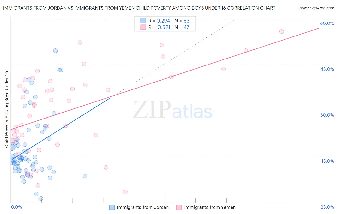 Immigrants from Jordan vs Immigrants from Yemen Child Poverty Among Boys Under 16