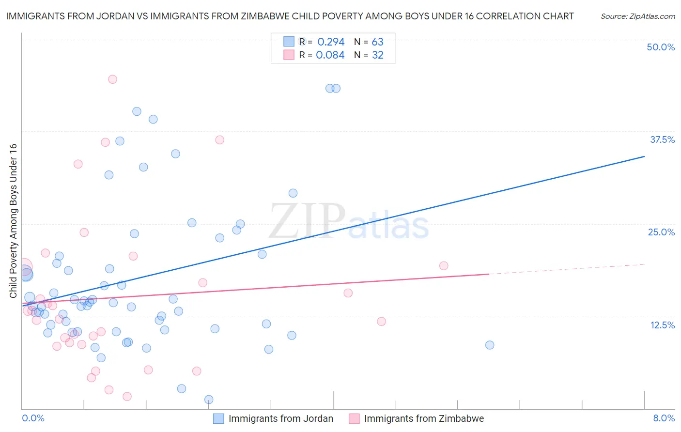 Immigrants from Jordan vs Immigrants from Zimbabwe Child Poverty Among Boys Under 16