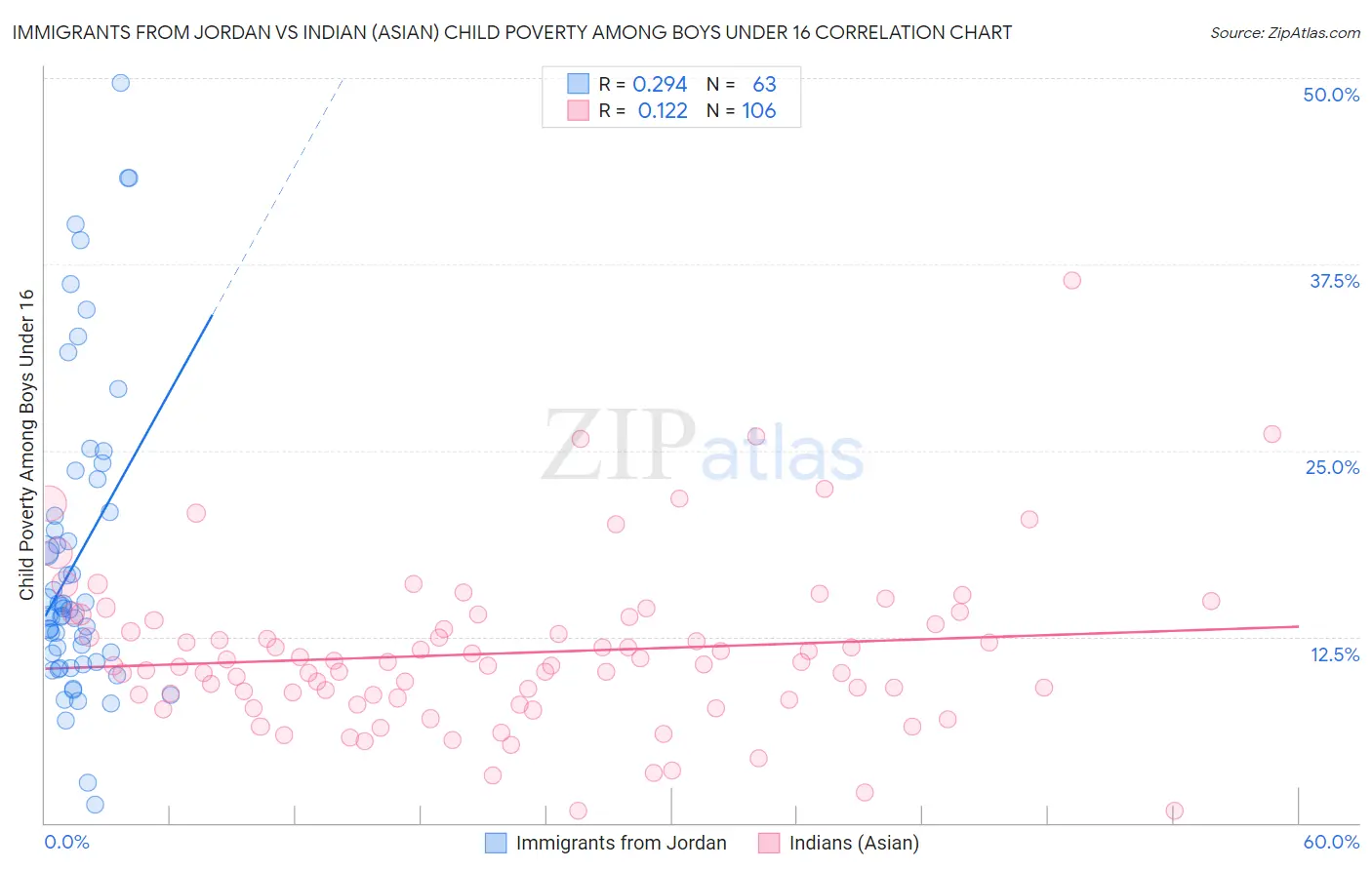 Immigrants from Jordan vs Indian (Asian) Child Poverty Among Boys Under 16