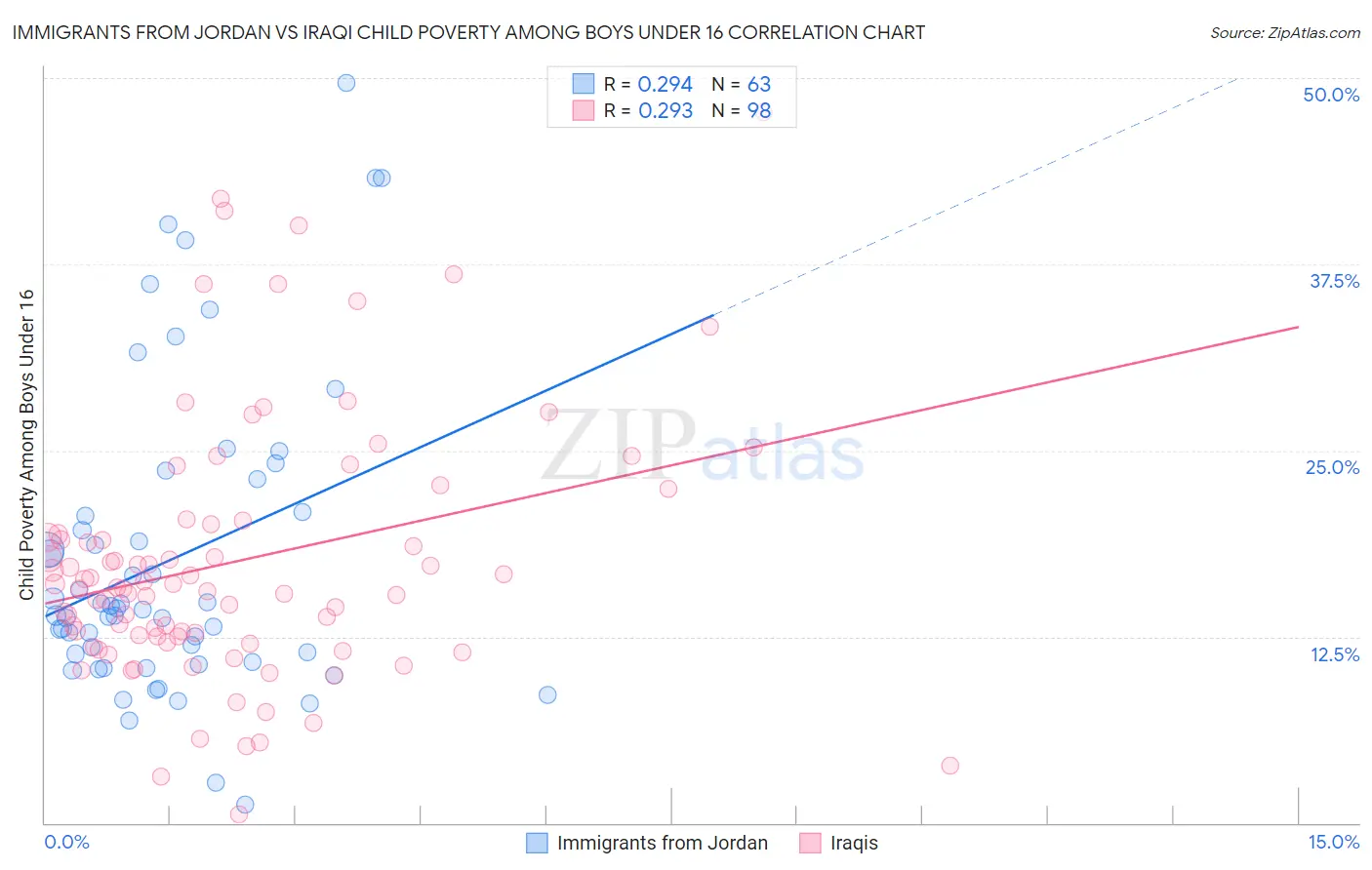 Immigrants from Jordan vs Iraqi Child Poverty Among Boys Under 16