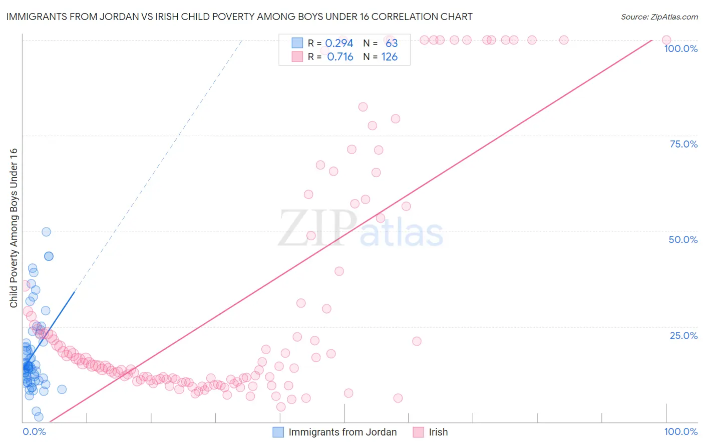 Immigrants from Jordan vs Irish Child Poverty Among Boys Under 16