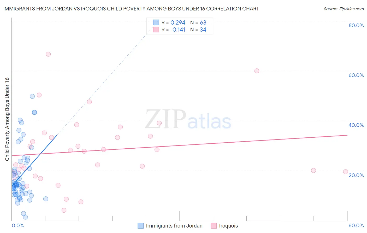 Immigrants from Jordan vs Iroquois Child Poverty Among Boys Under 16