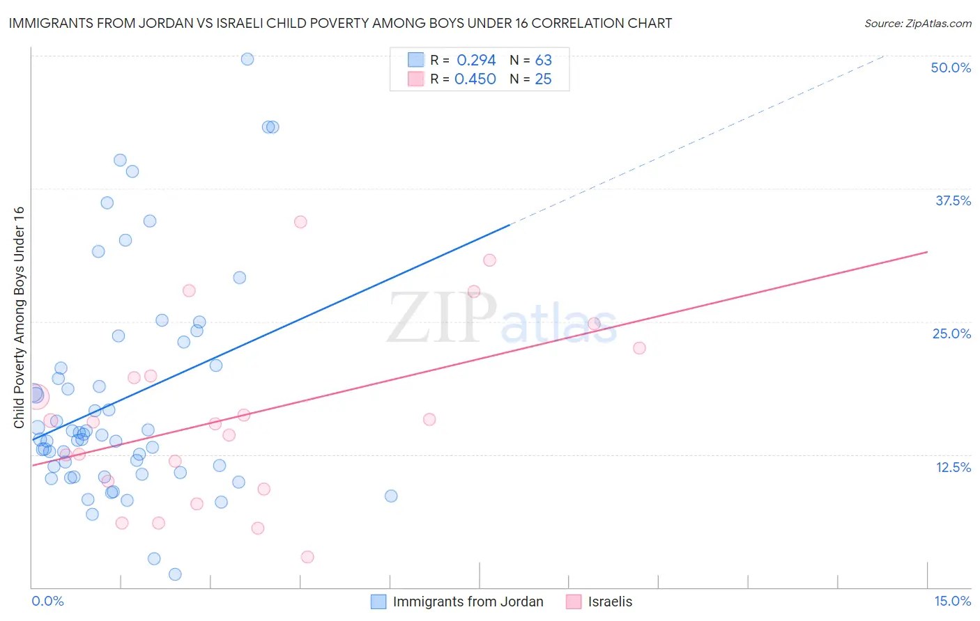 Immigrants from Jordan vs Israeli Child Poverty Among Boys Under 16