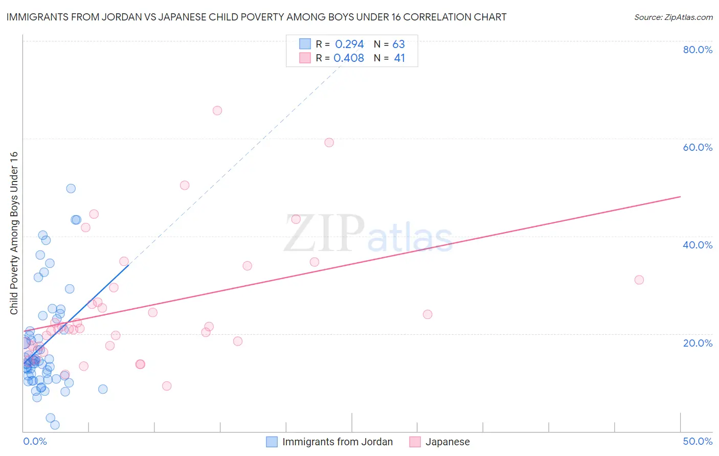 Immigrants from Jordan vs Japanese Child Poverty Among Boys Under 16