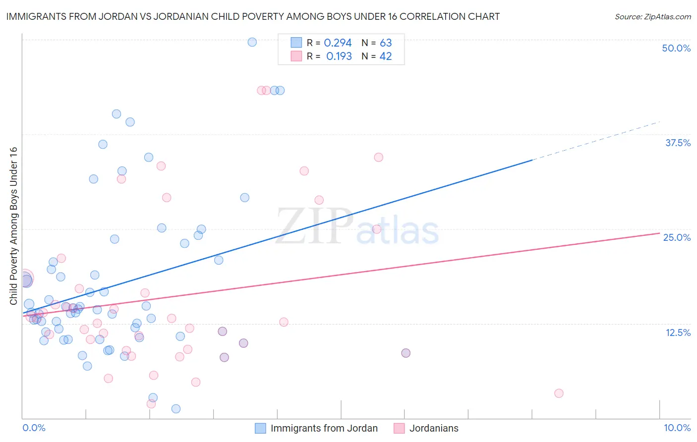 Immigrants from Jordan vs Jordanian Child Poverty Among Boys Under 16