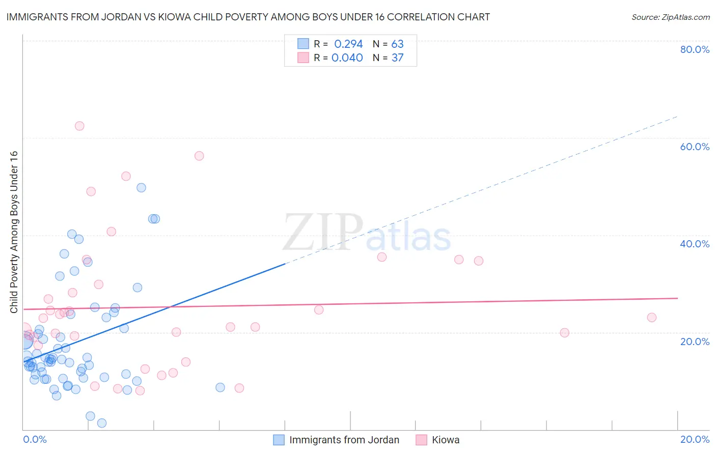 Immigrants from Jordan vs Kiowa Child Poverty Among Boys Under 16