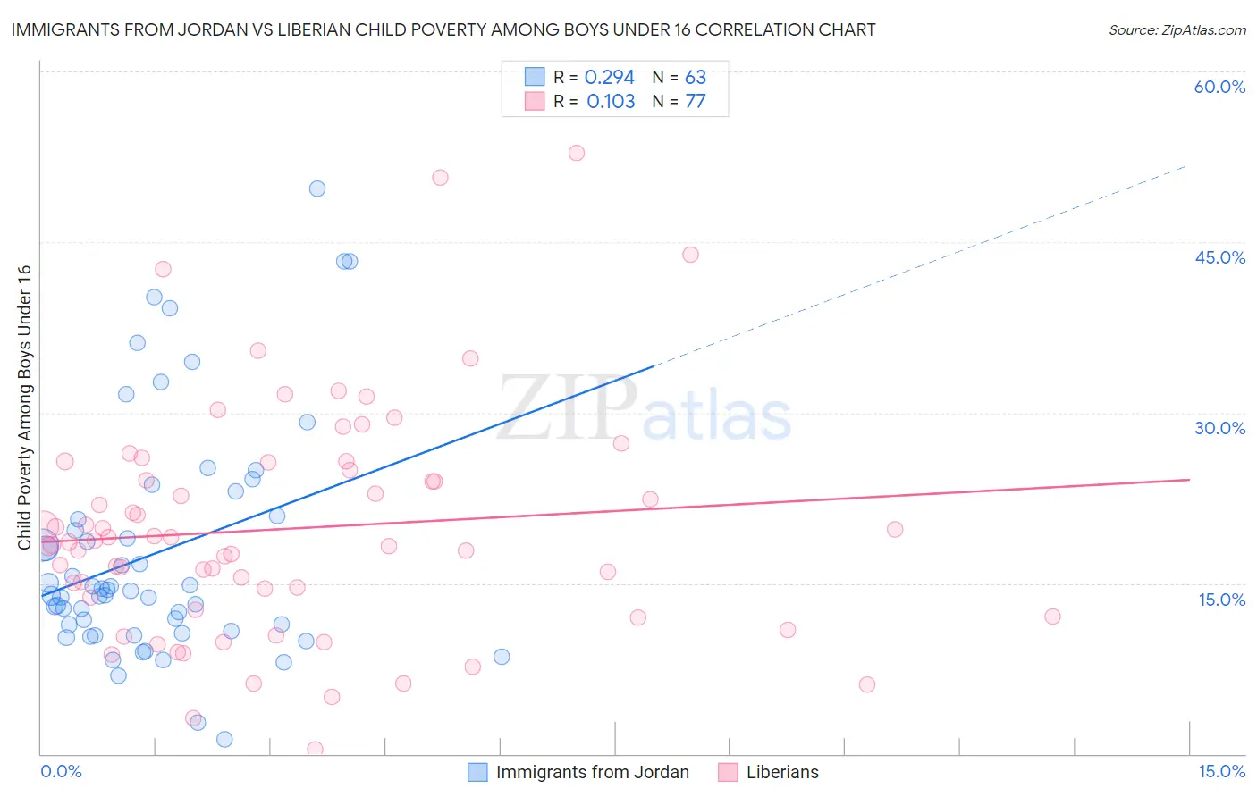 Immigrants from Jordan vs Liberian Child Poverty Among Boys Under 16