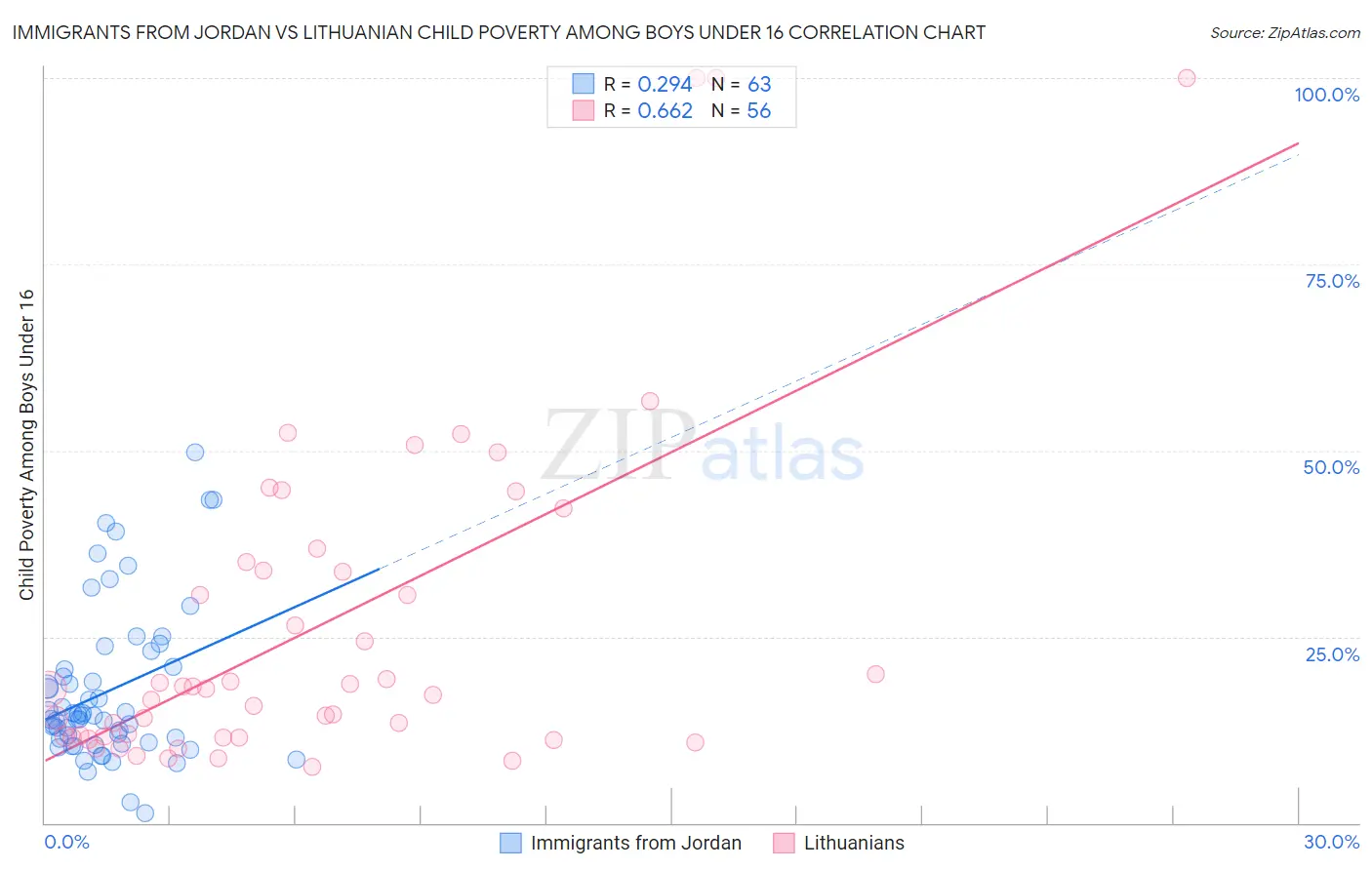 Immigrants from Jordan vs Lithuanian Child Poverty Among Boys Under 16