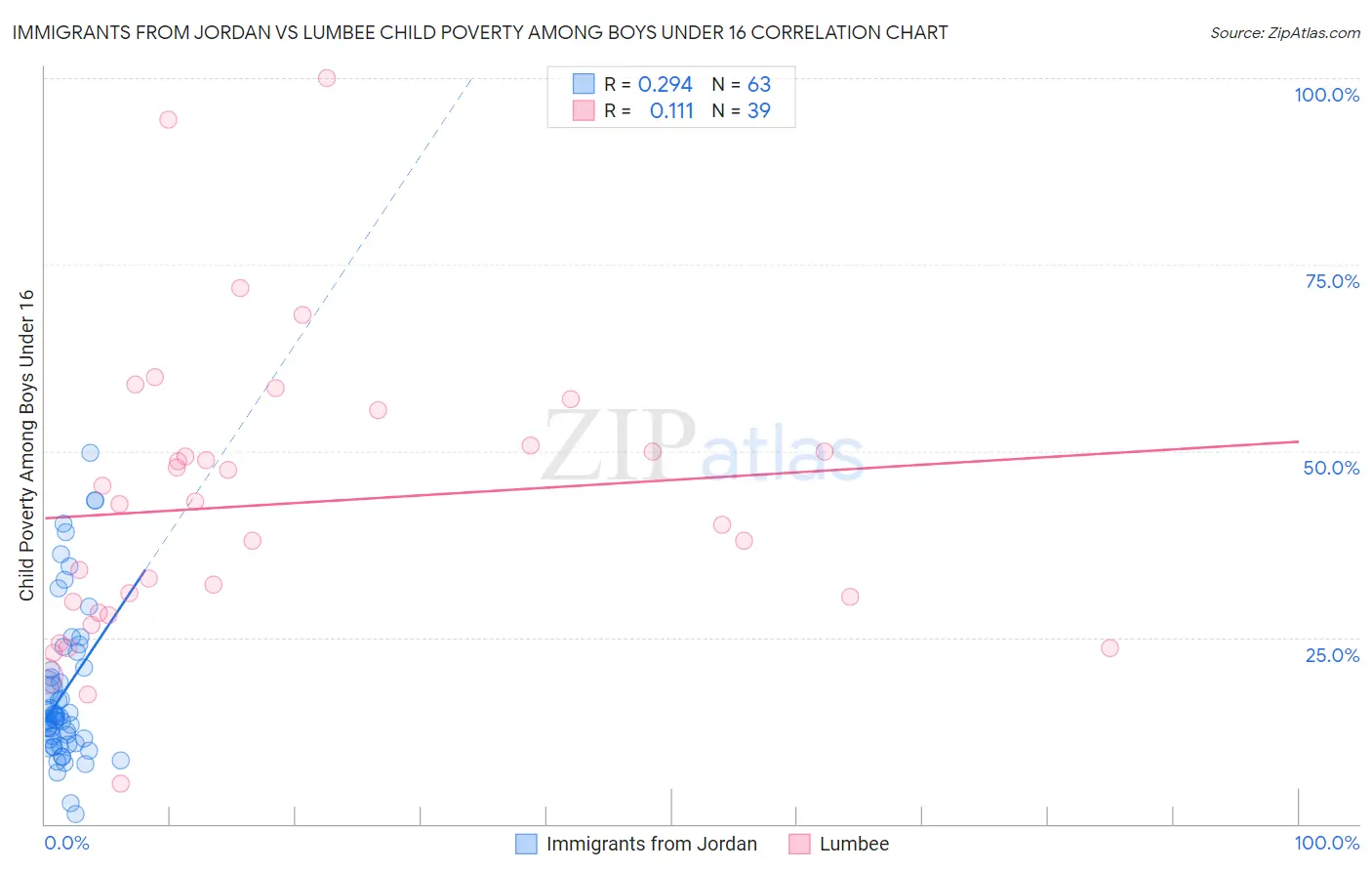 Immigrants from Jordan vs Lumbee Child Poverty Among Boys Under 16