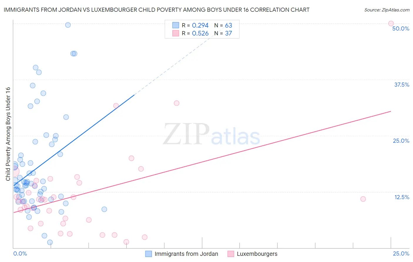 Immigrants from Jordan vs Luxembourger Child Poverty Among Boys Under 16