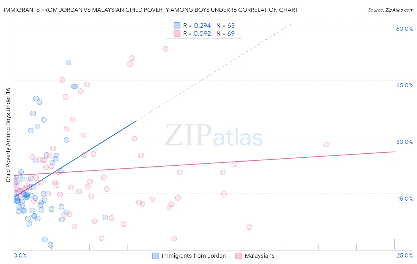 Immigrants from Jordan vs Malaysian Child Poverty Among Boys Under 16