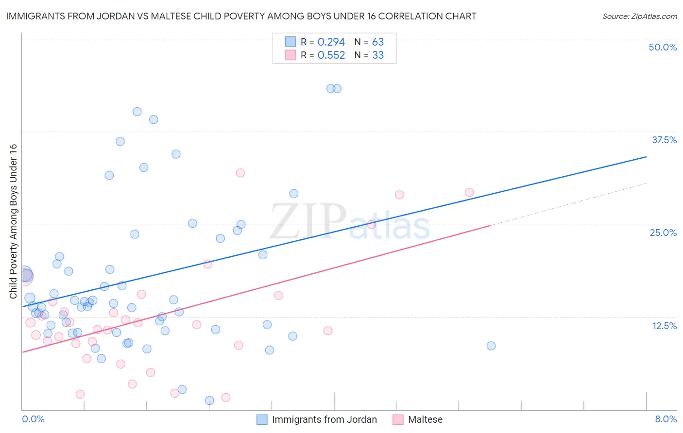 Immigrants from Jordan vs Maltese Child Poverty Among Boys Under 16