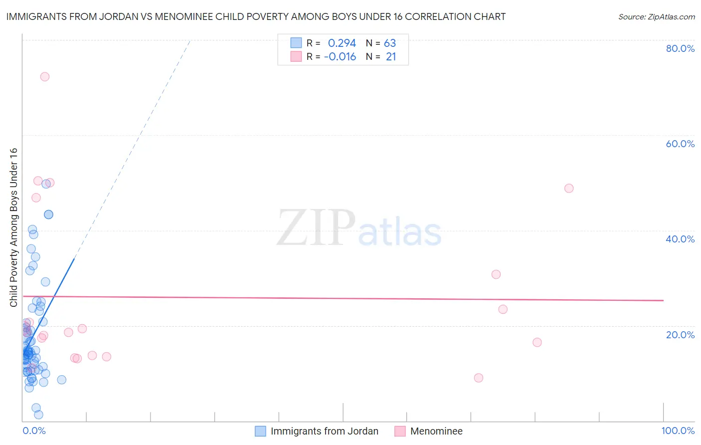 Immigrants from Jordan vs Menominee Child Poverty Among Boys Under 16