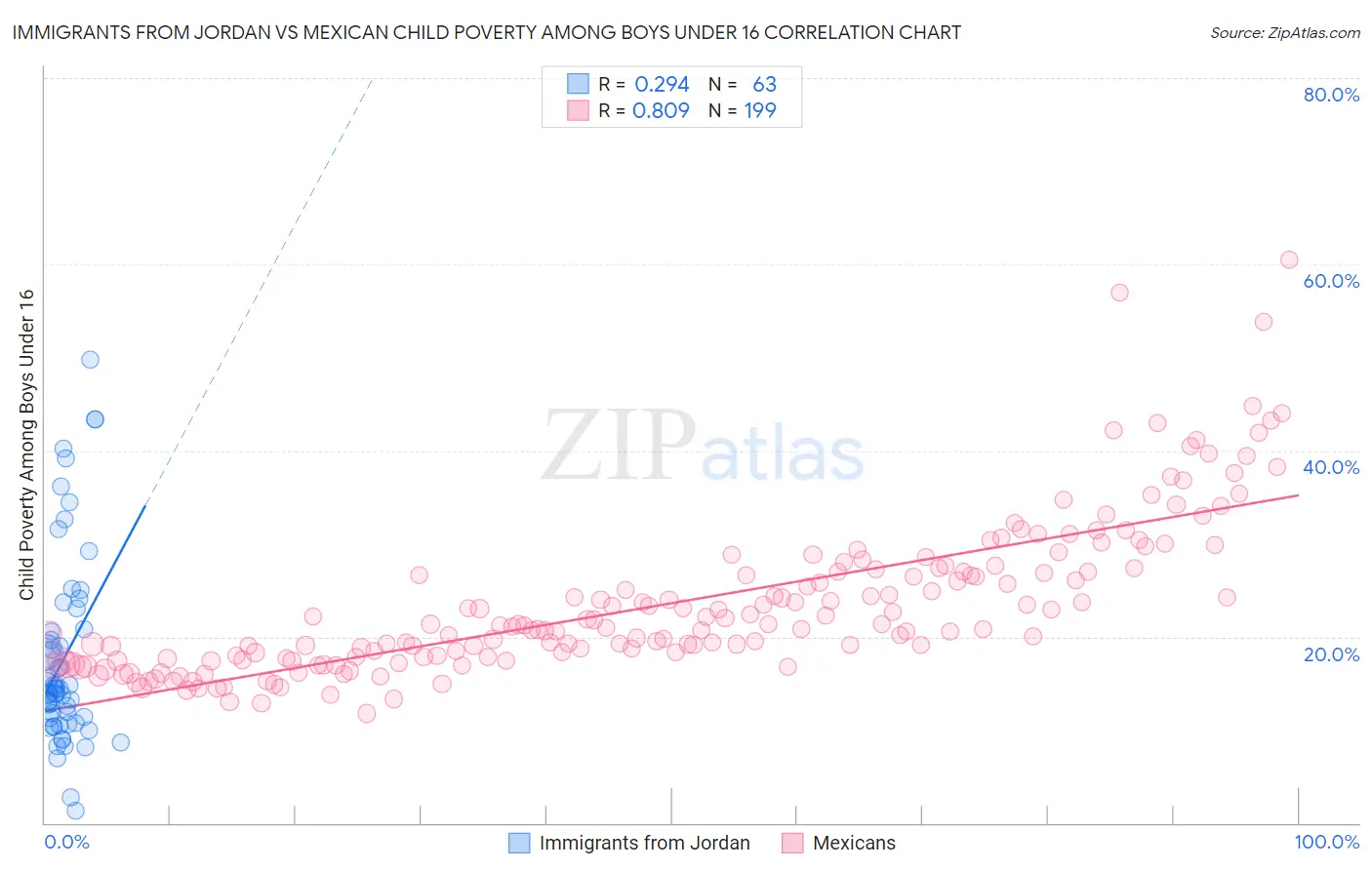 Immigrants from Jordan vs Mexican Child Poverty Among Boys Under 16