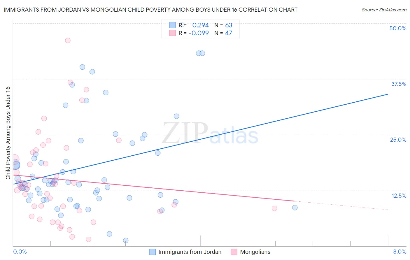 Immigrants from Jordan vs Mongolian Child Poverty Among Boys Under 16